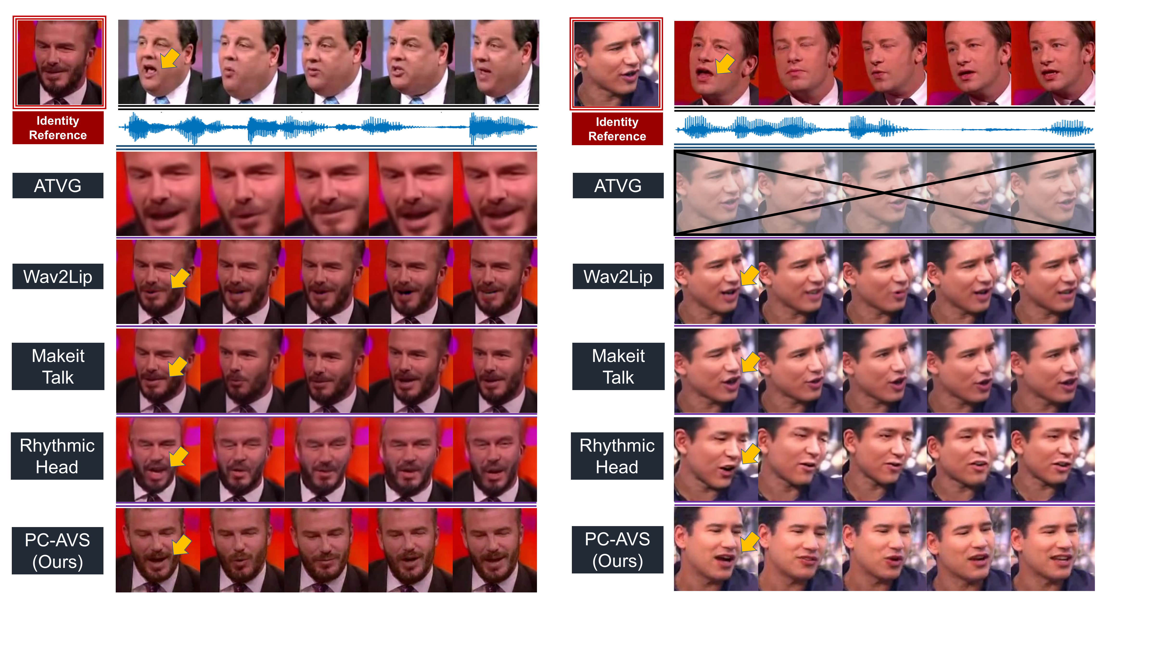Qualitative results. In the top row are the audio-synced videos. ATVG are accurate on the left. But with cropped faces, results seem non-real. Moreover, its detector fails on the right case. The mouth openings of Wav2Lip are basically correct, but they generate static results. While MakeitTalk generates subtle head motions, the mouth shapes of their model are not accurate. Both our method and Rhythmic Head create diverse head motions, but their identify-preserving is much worse.